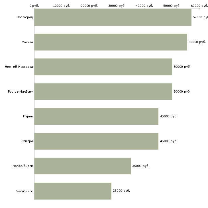 Поиск работы начальник отдела подбора и адаптации-Медиана зарплаты для вакансии «начальник отдела подбора и адаптации» в других городах