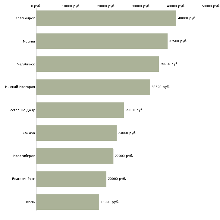 Поиск работы помощник в деловой центр-Медиана зарплаты для вакансии «помощник в деловой центр» в других городах