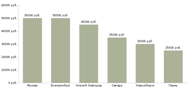 Поиск работы приглашаю в совместный бизнес-Медиана зарплаты для вакансии «приглашаю в совместный бизнес» в других городах