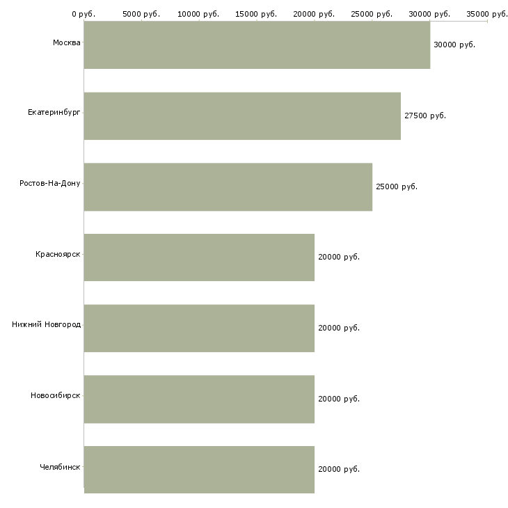 Поиск работы продавец в салон обуви-Медиана зарплаты для вакансии «продавец в салон обуви» в других городах