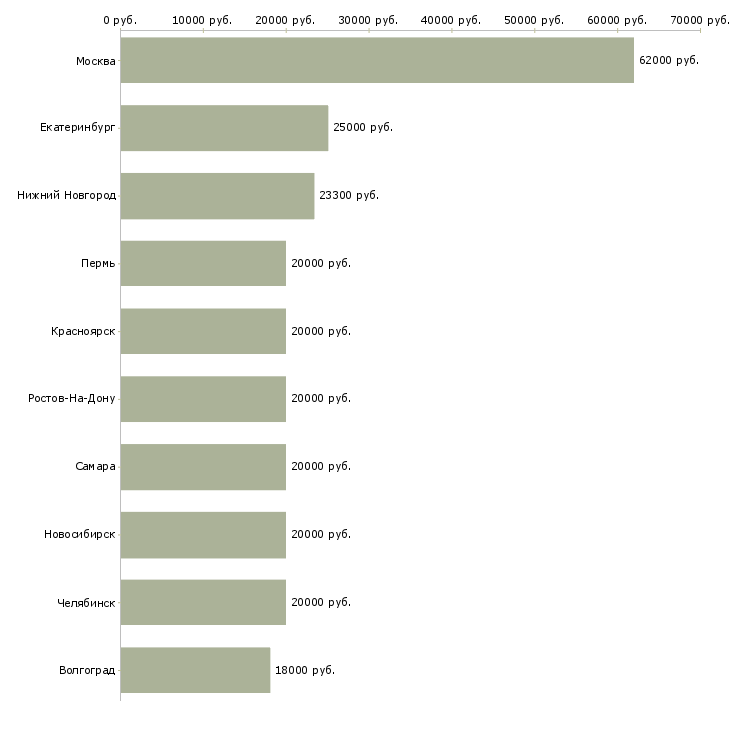 Поиск работы продавец торгового зала в день-Медиана зарплаты для вакансии «продавец торгового зала в день» в других городах