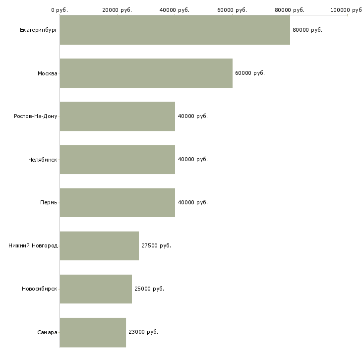 Поиск работы специалист ипотечного отдела-Медиана зарплаты для вакансии «специалист ипотечного отдела» в других городах