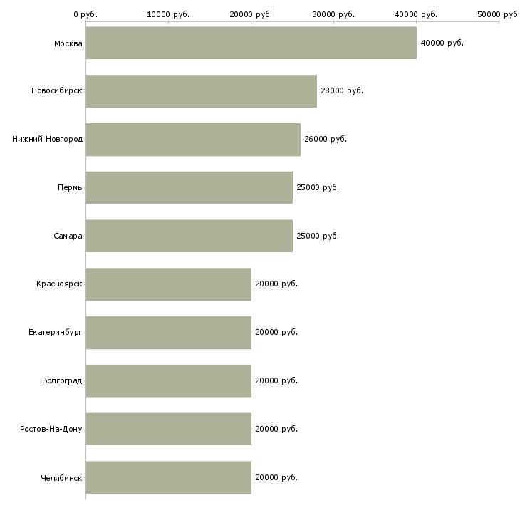 Поиск работы специалист по заполнению документации-Медиана зарплаты для вакансии «специалист по заполнению документации» в других городах