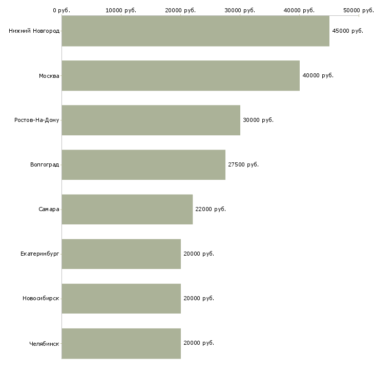 Поиск работы управляющий салоном дизайнерской одежды-Медиана зарплаты для вакансии «управляющий салоном дизайнерской одежды» в других городах
