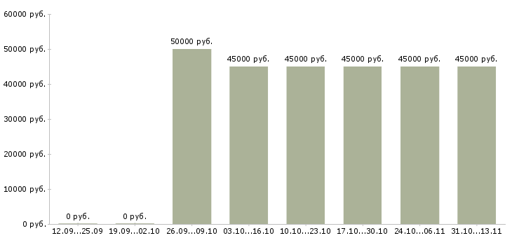 Вакансии «автомеханик hyundai»-Медиана зарплаты по вакансии «автомеханик hyundai» за 2 месяца