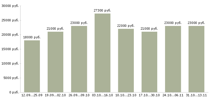 Вакансии «администратор на ресепшен в офис»-Медиана зарплаты по вакансии «администратор на ресепшен в офис» за 2 месяца