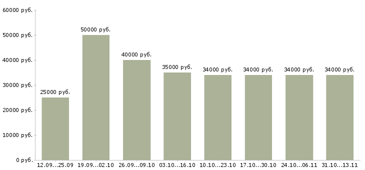 Вакансии «активный помощник руководителя»-Медиана зарплаты по вакансии «активный помощник руководителя» за 2 месяца