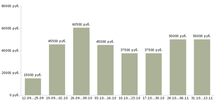 Вакансии «бухгалтер по учету строительных объектов»-Медиана зарплаты по вакансии «бухгалтер по учету строительных объектов» за 2 месяца