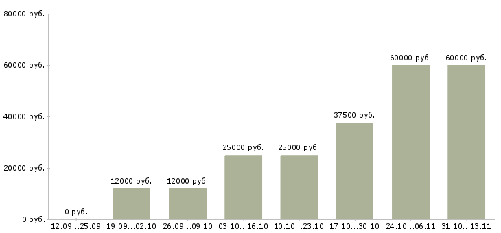 Вакансии «вам понравится с нами зарабатывать»-Медиана зарплаты по вакансии «вам понравится с нами зарабатывать» за 2 месяца