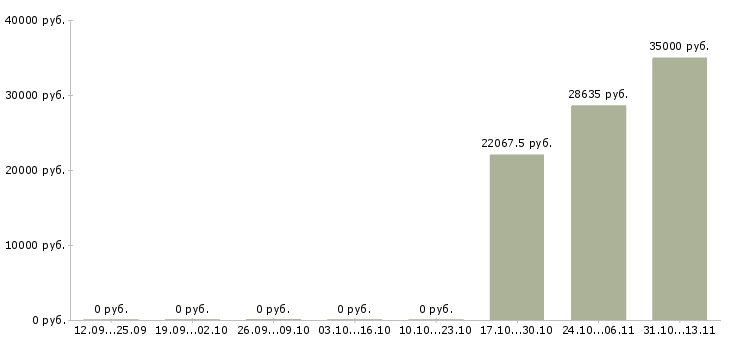 Вакансии «ведущий инженер по землеустройству»-Медиана зарплаты по вакансии «ведущий инженер по землеустройству» за 2 месяца