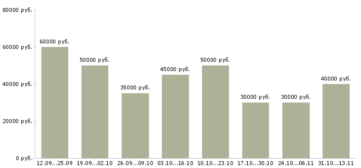 Вакансии «ведущий менеджер корпоративных продаж»-Медиана зарплаты по вакансии «ведущий менеджер корпоративных продаж» за 2 месяца