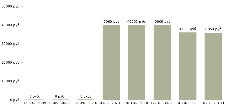 Вакансии «ведущий экономист по финансовой работе»-Медиана зарплаты по вакансии «ведущий экономист по финансовой работе» за 2 месяца