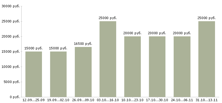 Вакансии «вечерняя подработка в интернете»-Медиана зарплаты по вакансии «вечерняя подработка в интернете» за 2 месяца