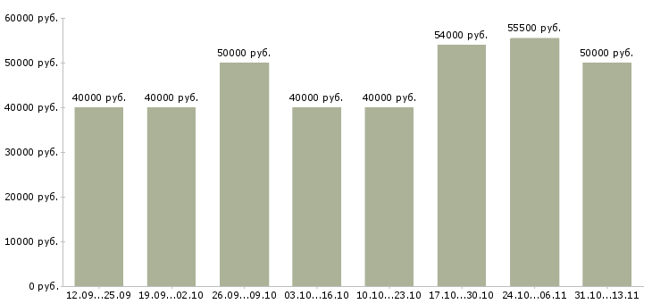 Вакансии «водитель ричтрака с проживанием»-Медиана зарплаты по вакансии «водитель ричтрака с проживанием» за 2 месяца