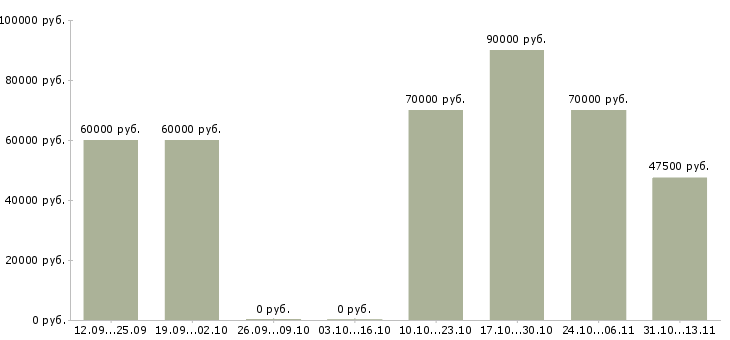 Вакансии «водитель с личным автомобилем манипулятор»-Медиана зарплаты по вакансии «водитель с личным автомобилем манипулятор» за 2 месяца