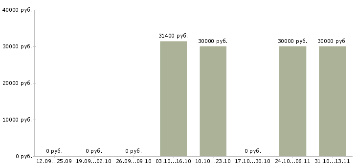 Вакансии «грузчик вахтовик»-Медиана зарплаты по вакансии «грузчик вахтовик» за 2 месяца