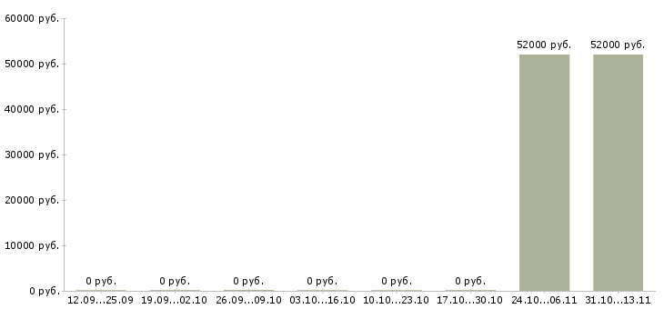 Вакансии «дворник на стройку»-Медиана зарплаты по вакансии «дворник на стройку» за 2 месяца
