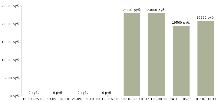Вакансии «диспетчер в региональный центр»-Медиана зарплаты по вакансии «диспетчер в региональный центр» за 2 месяца