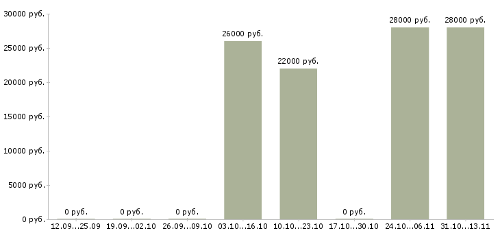 Вакансии «диспетчер на утро или вечер»-Медиана зарплаты по вакансии «диспетчер на утро или вечер» за 2 месяца