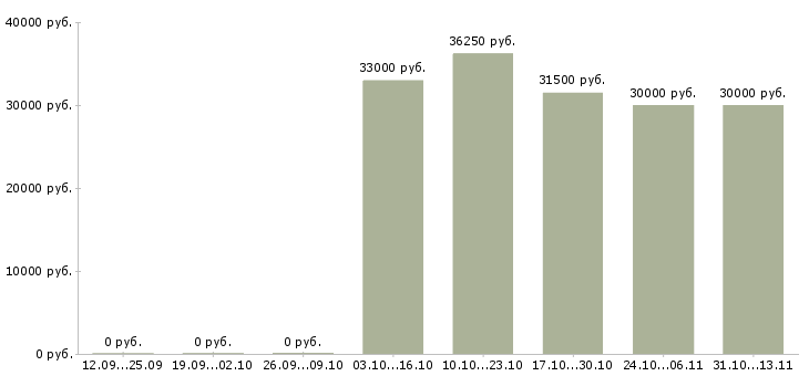 Вакансии «комплектовщик на промышленность»-Медиана зарплаты по вакансии «комплектовщик на промышленность» за 2 месяца