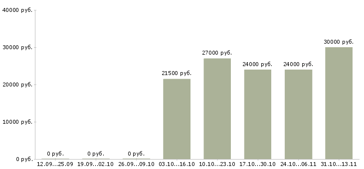 Вакансии «комплектовщик полуфабрикатов»-Медиана зарплаты по вакансии «комплектовщик полуфабрикатов» за 2 месяца