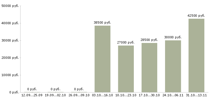 Вакансии «консультант в магазин плитки»-Медиана зарплаты по вакансии «консультант в магазин плитки» за 2 месяца