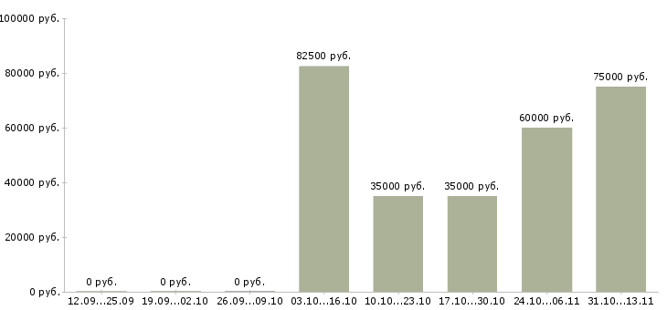 Вакансии «консультант службы технической поддержки»-Медиана зарплаты по вакансии «консультант службы технической поддержки» за 2 месяца