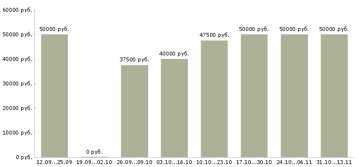 Вакансии «менеджер комплексных проектов»-Медиана зарплаты по вакансии «менеджер комплексных проектов» за 2 месяца
