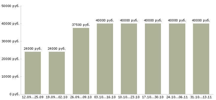 Вакансии «менеджер отдела продаж 1с»-Медиана зарплаты по вакансии «менеджер отдела продаж 1с» за 2 месяца