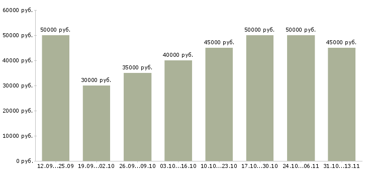 Вакансии «менеджер по клиентским проектам»-Медиана зарплаты по вакансии «менеджер по клиентским проектам» за 2 месяца