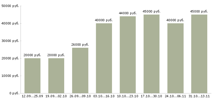 Вакансии «менеджер по клиентскому сопровождению»-Медиана зарплаты по вакансии «менеджер по клиентскому сопровождению» за 2 месяца
