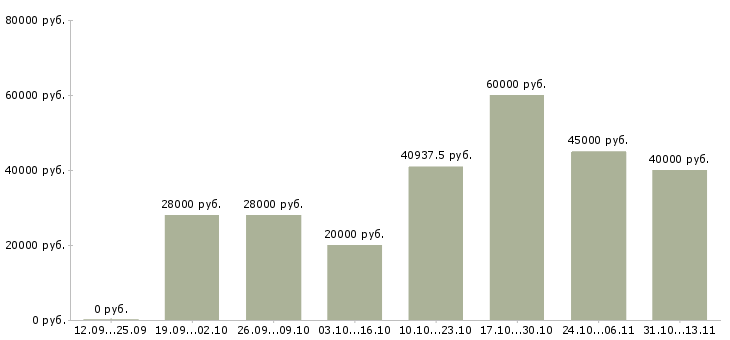 Вакансии «менеджер по клинингу крупных объектов»-Медиана зарплаты по вакансии «менеджер по клинингу крупных объектов» за 2 месяца