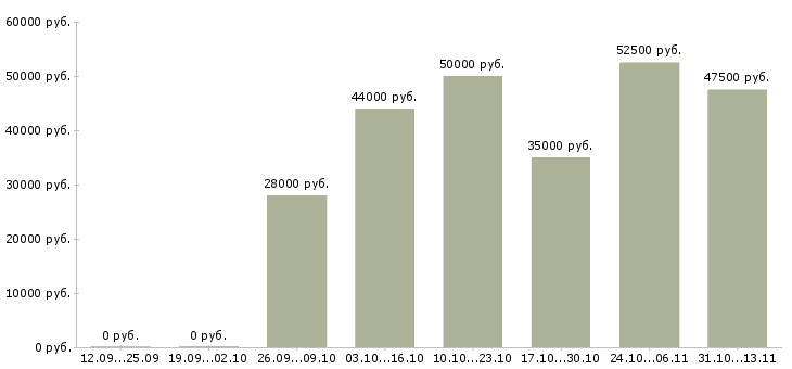 Вакансии «менеджер по продажам строй материалов»-Медиана зарплаты по вакансии «менеджер по продажам строй материалов» за 2 месяца