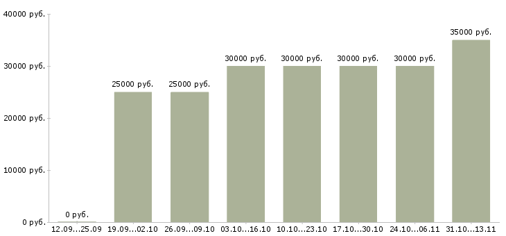 Вакансии «менеджер по удержанию клиентов»-Медиана зарплаты по вакансии «менеджер по удержанию клиентов» за 2 месяца