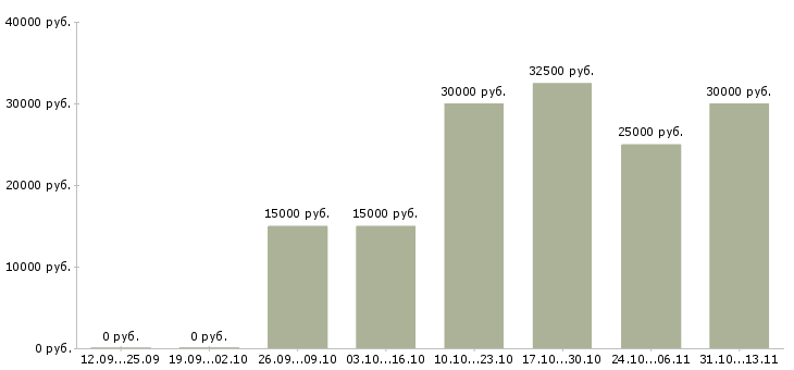 Вакансии «менеждер по работе с клиентами»-Медиана зарплаты по вакансии «менеждер по работе с клиентами» за 2 месяца