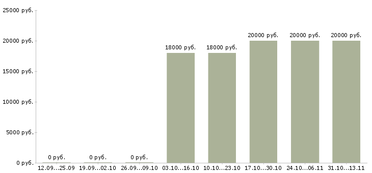 Вакансии «мерчендайзер на электротовары»-Медиана зарплаты по вакансии «мерчендайзер на электротовары» за 2 месяца