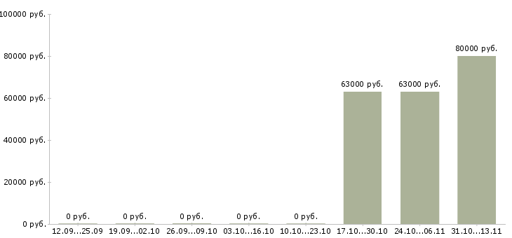 Вакансии «начальник отдела кредитования физических лиц»-Медиана зарплаты по вакансии «начальник отдела кредитования физических лиц» за 2 месяца