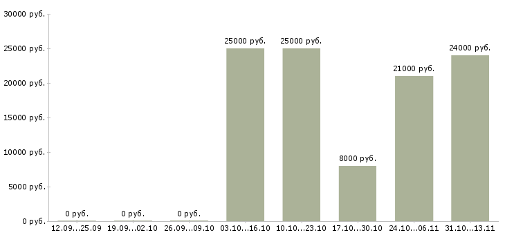 Вакансии «няня на неполную рабочую неделю»-Медиана зарплаты по вакансии «няня на неполную рабочую неделю» за 2 месяца