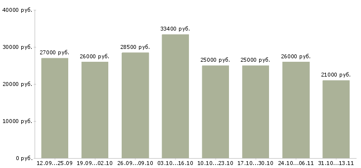 Вакансии «ответственный сотрудник в офис»-Медиана зарплаты по вакансии «ответственный сотрудник в офис» за 2 месяца