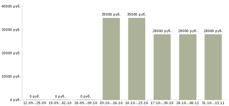 Вакансии «повар кафе при азс»-Медиана зарплаты по вакансии «повар кафе при азс» за 2 месяца
