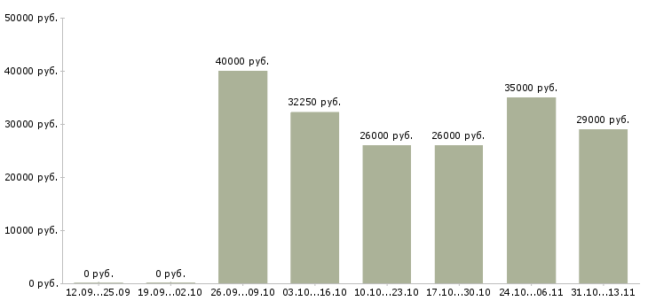 Вакансии «повар универсал ночной»-Медиана зарплаты по вакансии «повар универсал ночной» за 2 месяца