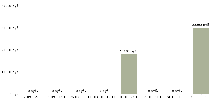 Вакансии «профессиональный мойщик окон»-Медиана зарплаты по вакансии «профессиональный мойщик окон» за 2 месяца