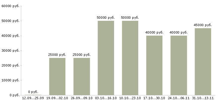 Вакансии «руководитель службы подбора персонала»-Медиана зарплаты по вакансии «руководитель службы подбора персонала» за 2 месяца