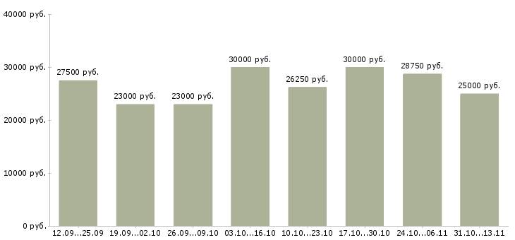 Вакансии «секретарь исходящих звонков»-Медиана зарплаты по вакансии «секретарь исходящих звонков» за 2 месяца