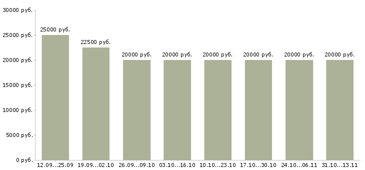 Вакансии «сотрудник для подачи объявлений»-Медиана зарплаты по вакансии «сотрудник для подачи объявлений» за 2 месяца