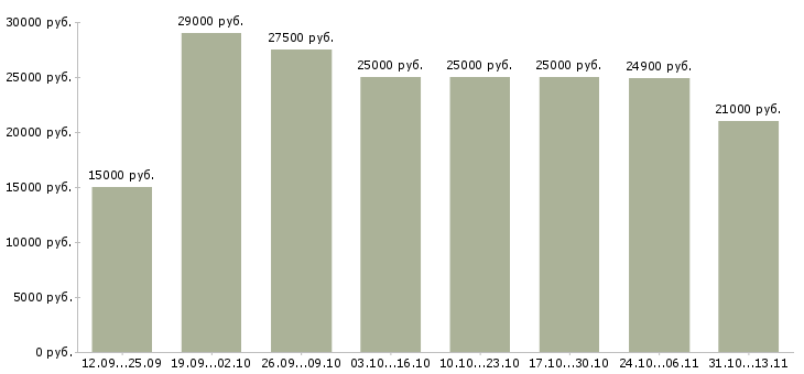 Вакансии «сотрудник магазина подработка»-Медиана зарплаты по вакансии «сотрудник магазина подработка» за 2 месяца