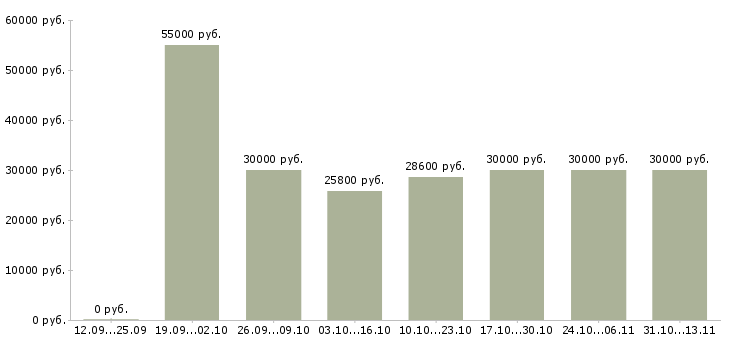 Вакансии «сотрудник предпродажной подготовки»-Медиана зарплаты по вакансии «сотрудник предпродажной подготовки» за 2 месяца