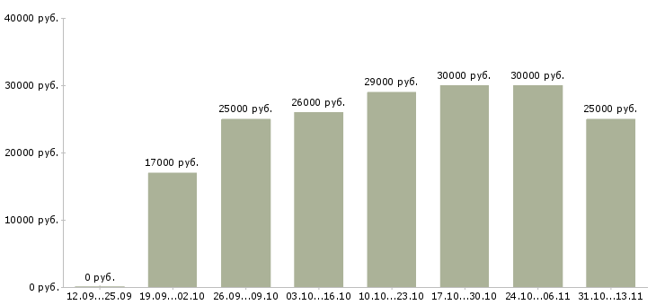 Вакансии «сотрудник с креативным мышлением»-Медиана зарплаты по вакансии «сотрудник с креативным мышлением» за 2 месяца