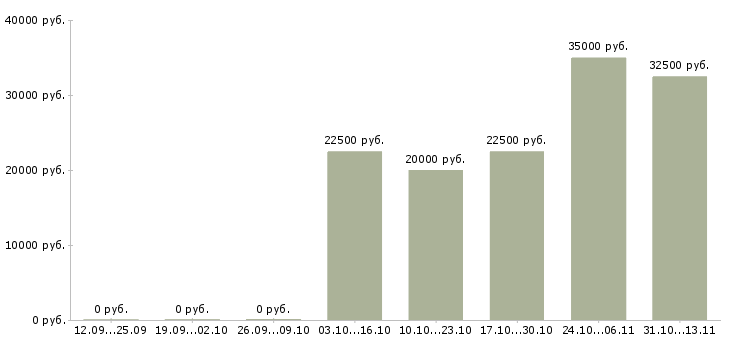 Вакансии «сотрудник с опытом врача»-Медиана зарплаты по вакансии «сотрудник с опытом врача» за 2 месяца