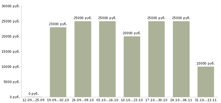 Вакансии «сотрудничество без продаж»-Медиана зарплаты по вакансии «сотрудничество без продаж» за 2 месяца